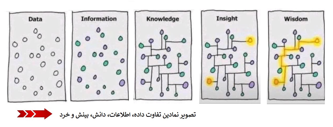 تصوير نمادين تفاوت داده، اطلاعات، دانش، بينش و خرد