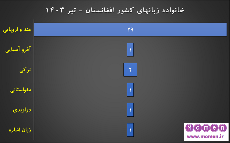 خانواده زبانهای کشور افغانستان - تیر 1403