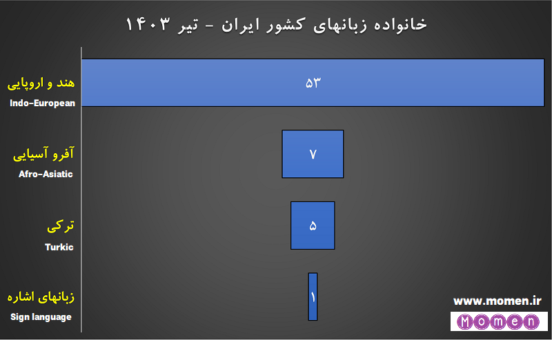 خانواده زبانهای کشور ایران - تیر 1403