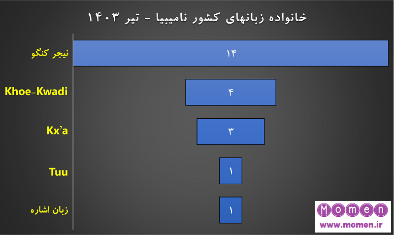 خانواده زبانهای کشور نامیبیا - تیر 1403