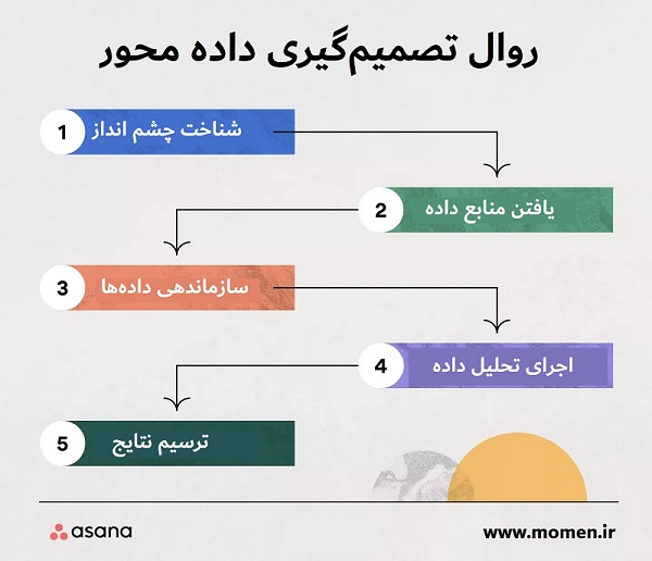 روال تصمیم گیری داده محور