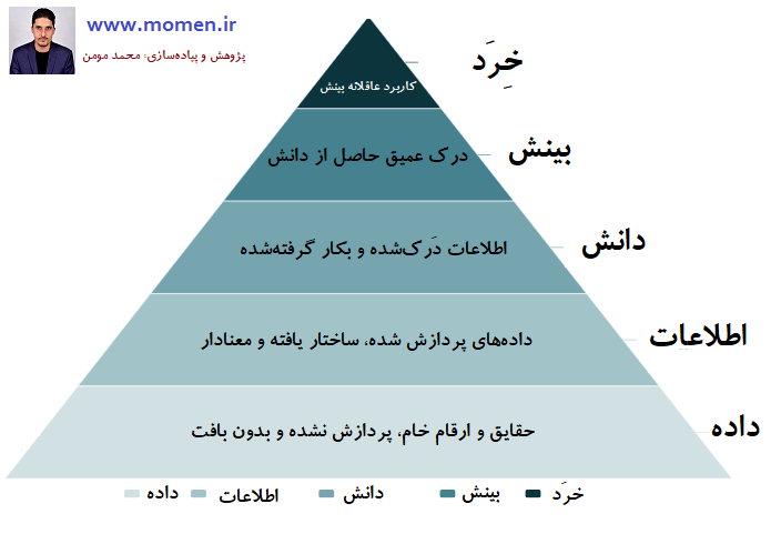 مدل هرم داده (Data Pyramid) محمد مومن