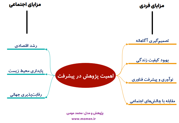 نمودار اهمیت پژوهش در پیشرفت