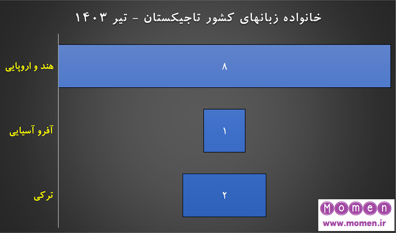 نمودار خانواده زبانهای کشور تاجیکستان - در تاریخ تیر 1403