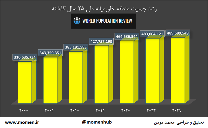 نمودار رشد منطقه خاورمیانه از سال 2000 تاکنون