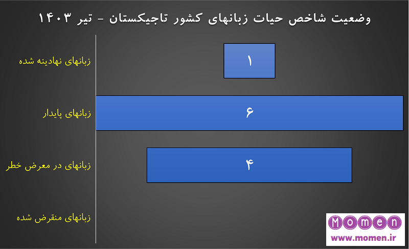 وضعیت شاخص حیات زبانهای کشور تاجیکستان - تیر 1403