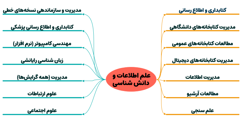 افراد مجاز برای شرکت در آزمون دکتری تخصصی علم اطلاعات و دانش شناسی