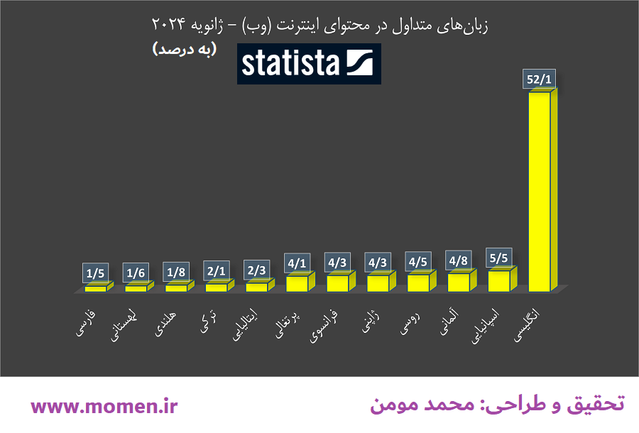 زبانهای متداول در سطح اینترنت (وب) - ژانویه 2024
