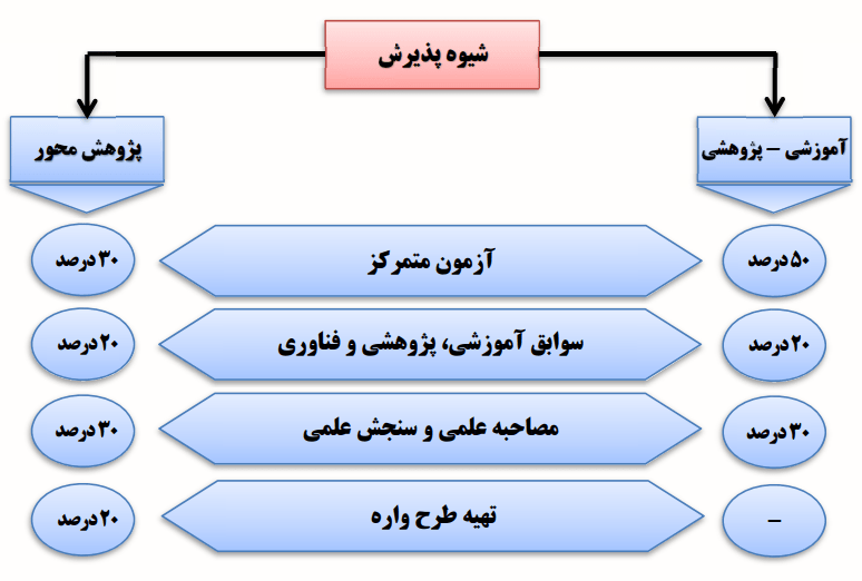 شیوه های پذیرش در دکتری تخصصی ایران