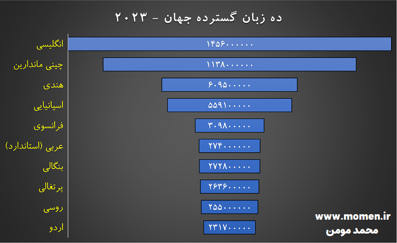 نمودار ده زبان گسترده در جهان - در تير 1403