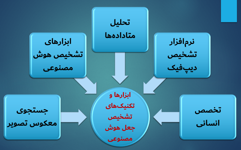ابزارها و تکنیکهای تشخیص جعل هوش مصنوعی