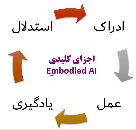 اجزای کلیدی هوش مصنوعی تجسم یافته