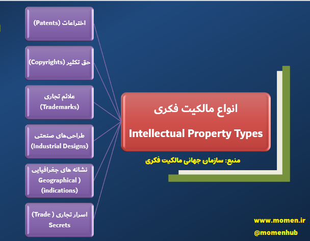 انواع مالکیت فکری