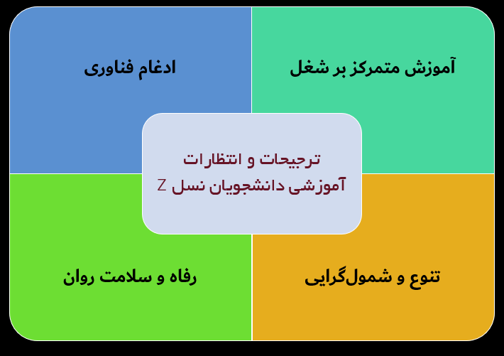 ترجیحات و انتظارات آموزشی دانشجویان نسل زد