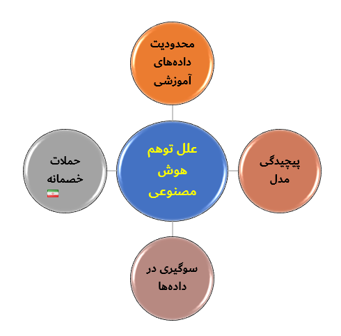 نمودار علل توهم هوش مصنوعی