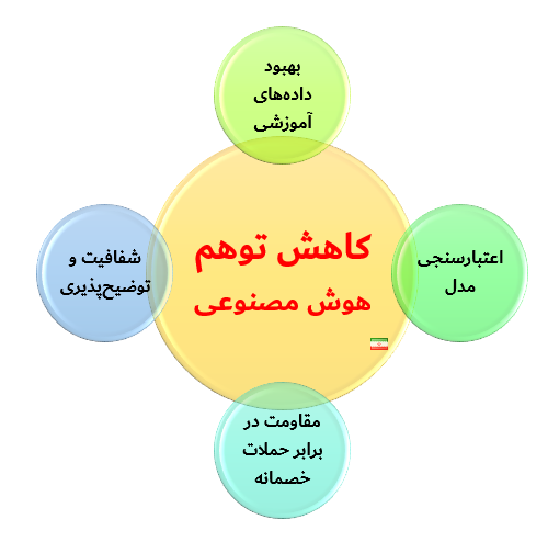 روشهای روشهای کاهش توهم هوش مصنوعی
