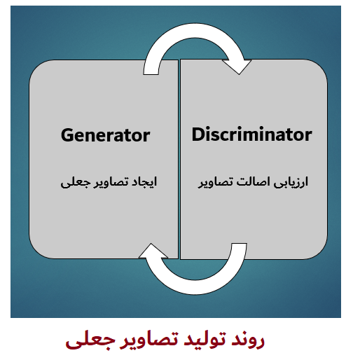 روند تولید تصاویر جعلی در یادگیری ماشین
