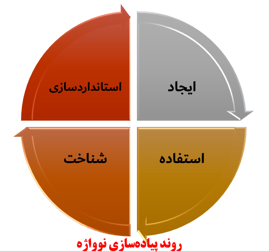 روند پیاده سازی نوواژه (neologism)