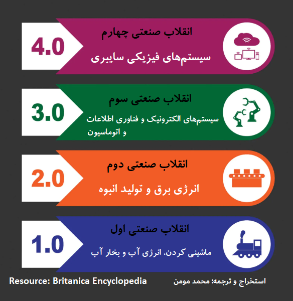 مقايسه انقلابهاي صنعتي اول تا چهارم
