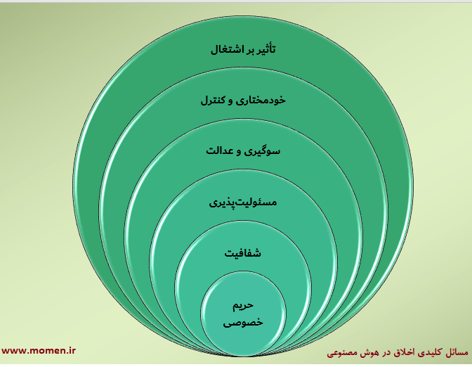 نمودار مسائل کلیدی اخلاق در هوش مصنوعی