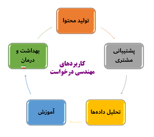 نمودار کاربردهای مهندسی درخواست