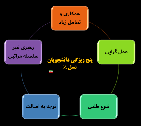 پنج ویژگی دانشجویان نسل زد