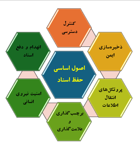 اصول اساسی حفظ اسناد