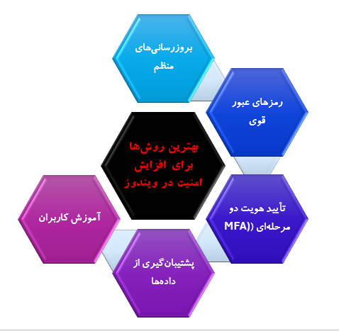 بهترین روشها برای افزایش امنیت در ویندوز