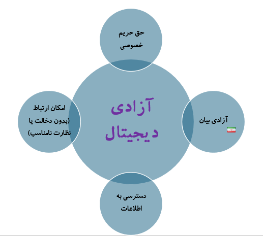 شروط تحقق آزادی دیجیتال