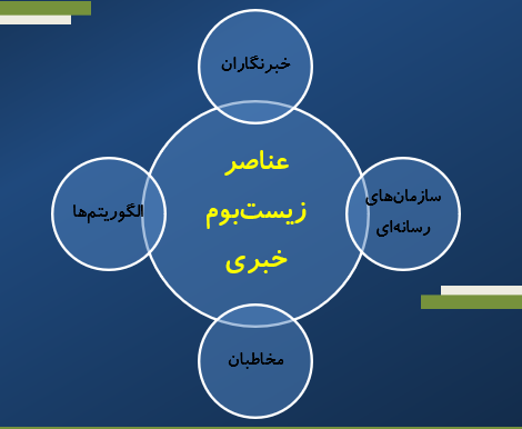 نمودار عناصر زیست بوم خبری