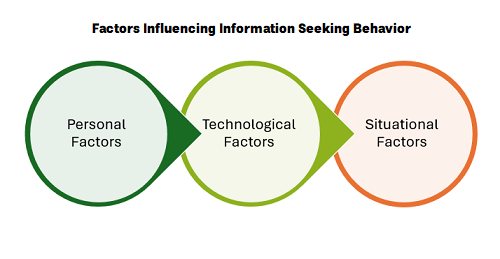Factors Influencing Information Seeking Behavior