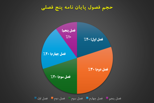 حجم فصول پایان نامه پنج فصلی