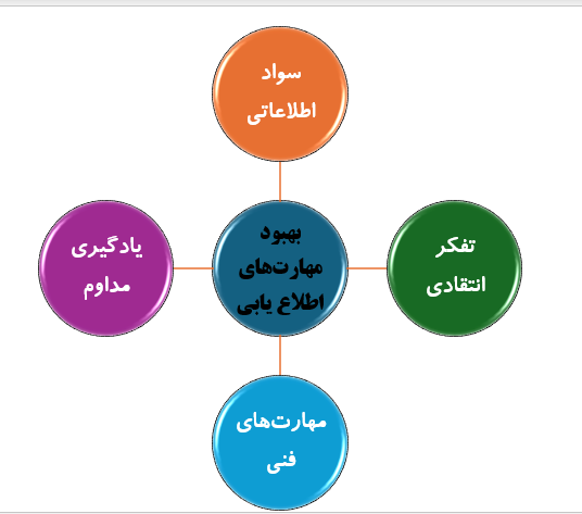 نمودار بهبود مهارتهای اطلاع یابی