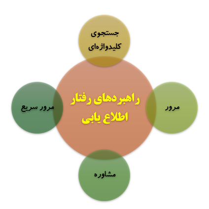 نمودار راهبردهای رفتار اطلاع یابی