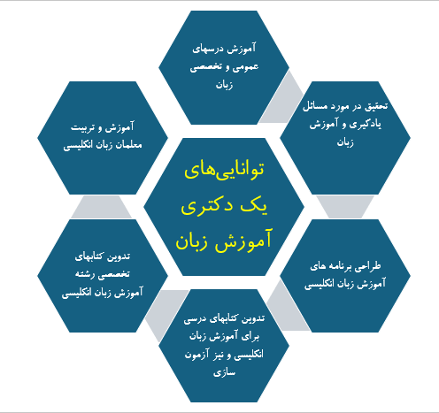 توانایی های مدرسان زبان