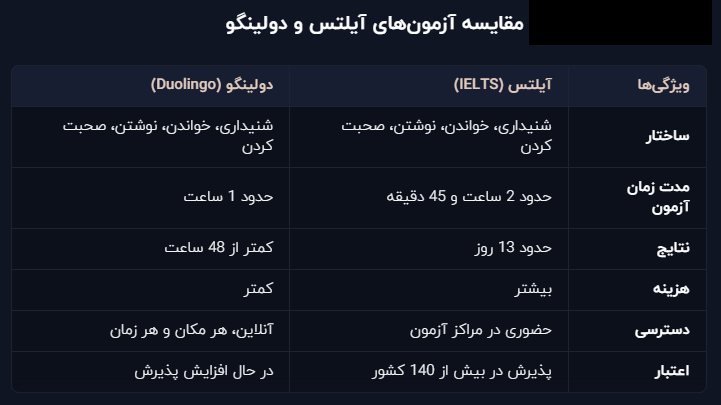 جدول مقایسه آزمون آیلتس و دولینگو