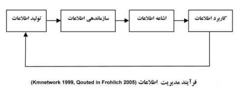 نمودار فرآیند مدیریت اطلاعات