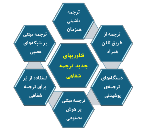 فناوریهای جدید ترجمه شفاهی