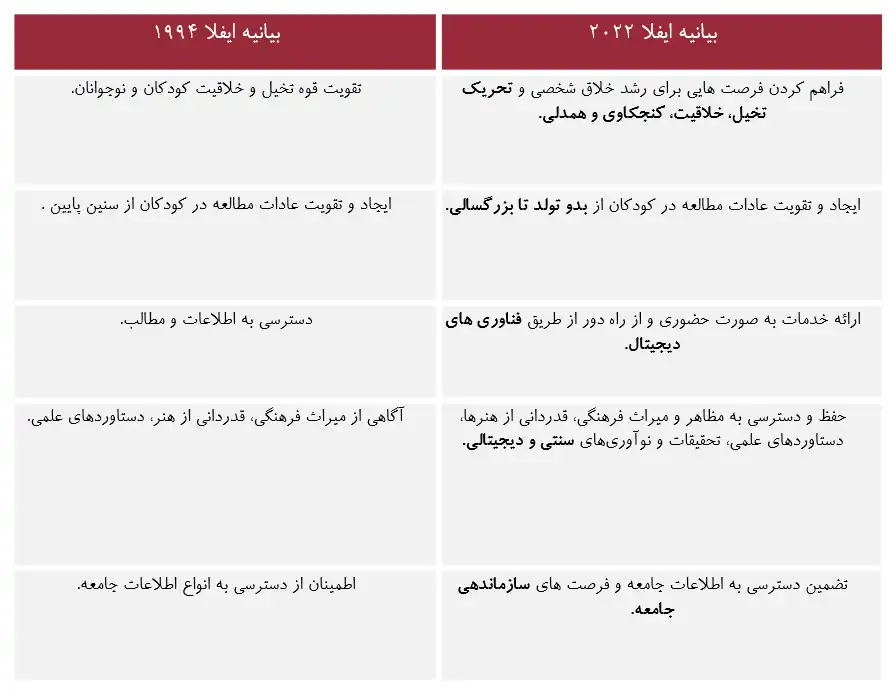 مقایسه بیانیه ایفلا 1994 با 2022