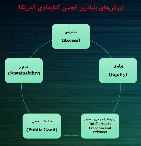 ارزش_های بنیادین انجمن کتابداری آمریکا