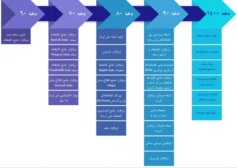 روند توسعه محصولات کتابخانه ای شرکت پارس آذرخش
