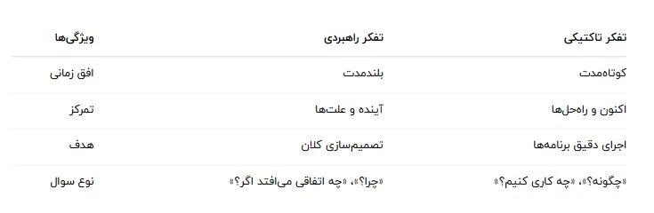 تفاوت تفکر راهبردی با تفکر تاکتیکی