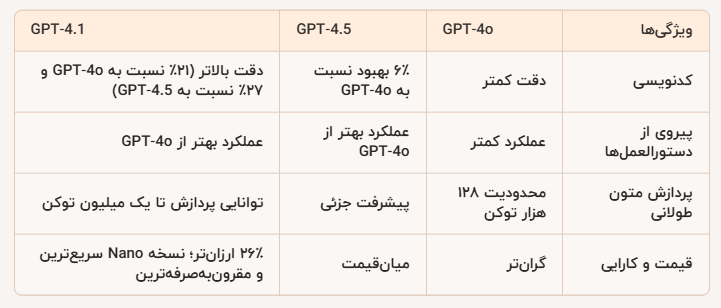 جدول مقایسه GPT-4.1 با مدلهای دیگر