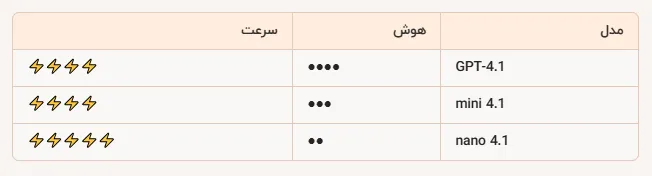 مقایسه هوش و سرعت مدل های GPT 4.1