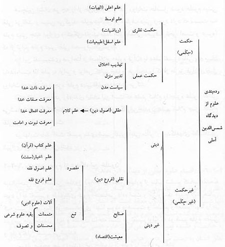 نمودار ردهبندی علوم علامه آملی