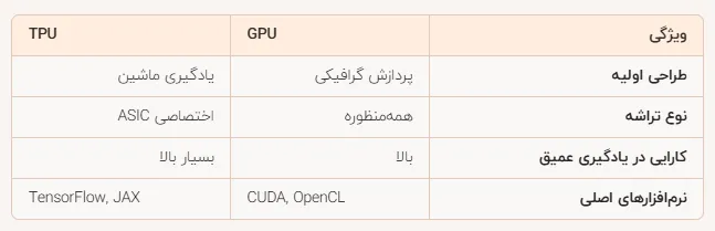 واحد پردازشی تنسور (TPU) و تفاوت آن با GPU