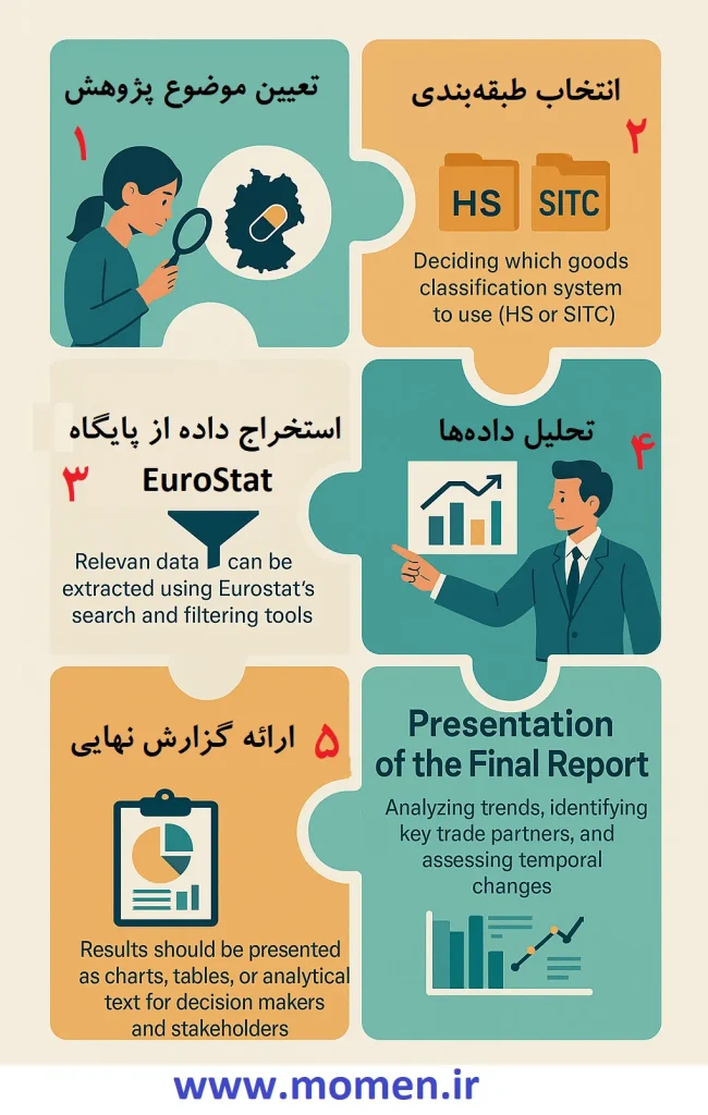 اینفوگرافیک آموزش تحلیل اطلاعات در پایگاه eurostat