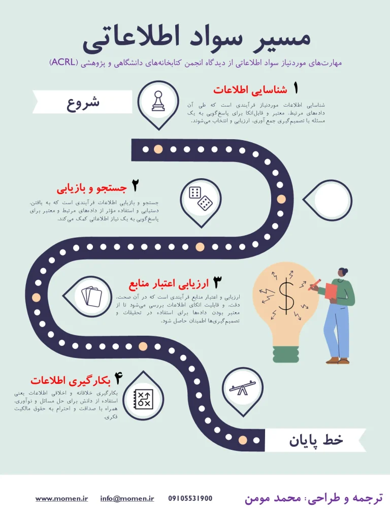 اینفوگرافیک مسیر سواد اطلاعاتی