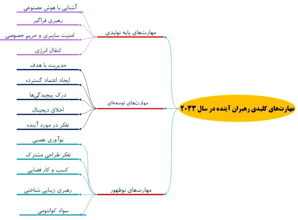 تصویر مهارتهای کلیدی رهبران در 2033