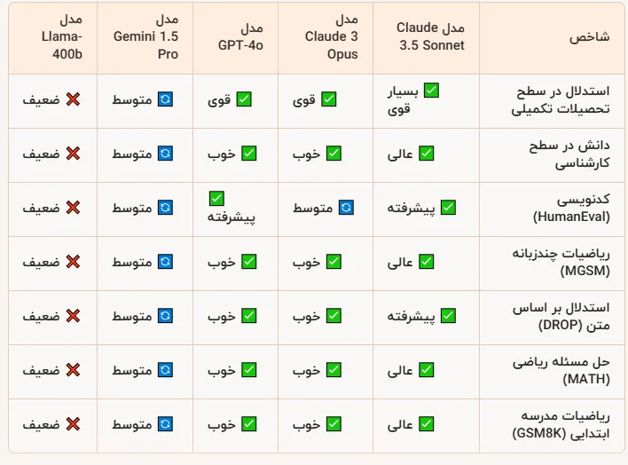 جدول مقایسه claude-3-5-sonnet با سایر شرکتها